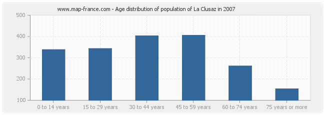 Age distribution of population of La Clusaz in 2007